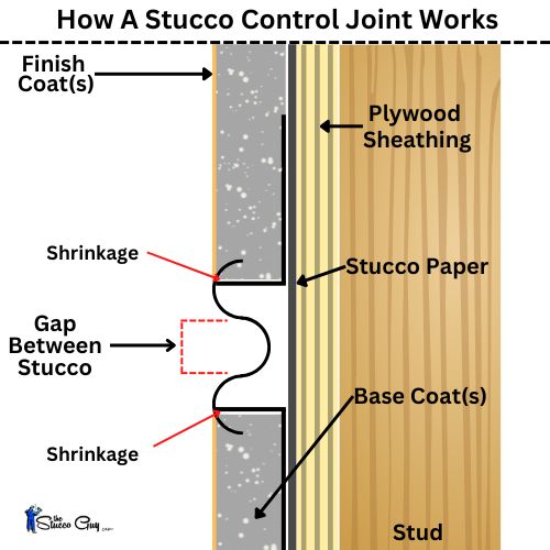 How A Stucco Control Joint Works