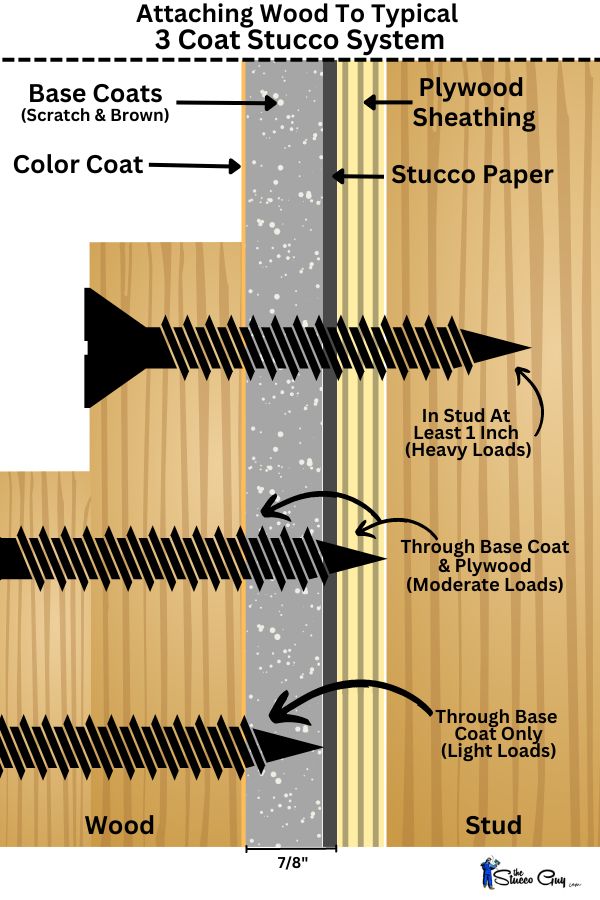 Attaching Wood To Typical 3 Coat Stucco System 2