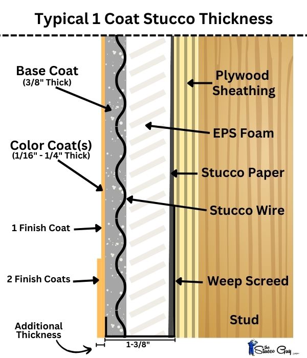 One Coat Stucco Cinder Block Wall