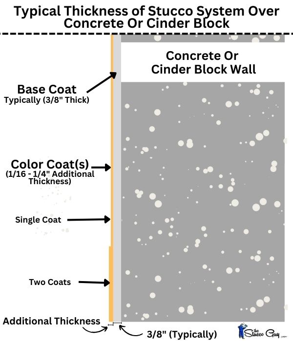 Typical Thickness of Stucco System Over Concrete Or Cinder Block